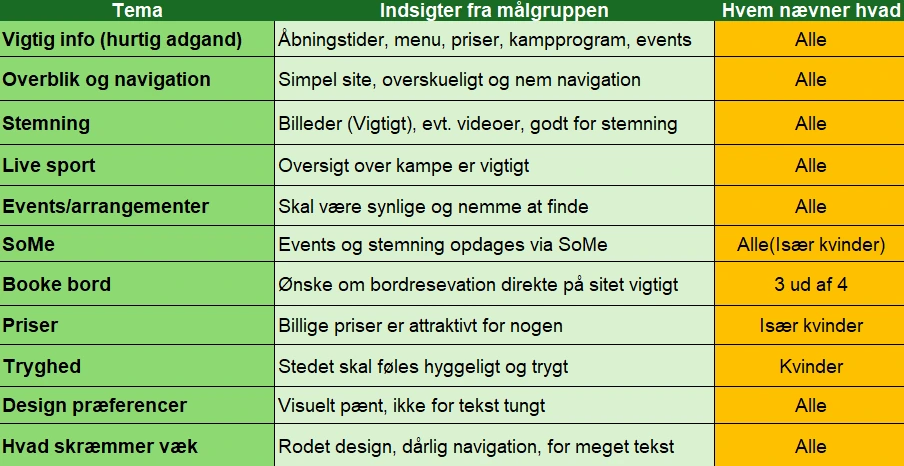 Skærmbillede af ønsker fra målgruppen taget fra interviews